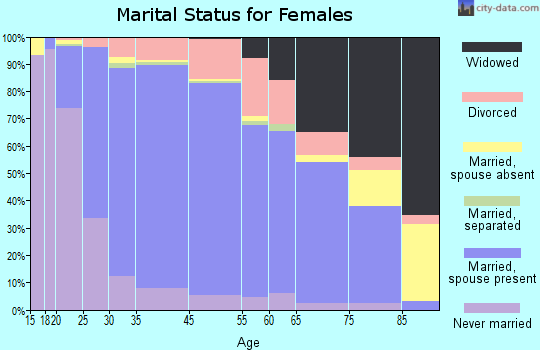 Buffalo Grove marital status for females
