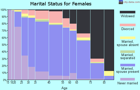 Burbank marital status for females