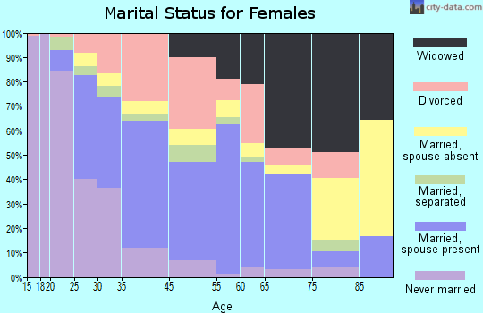 Burnham marital status for females