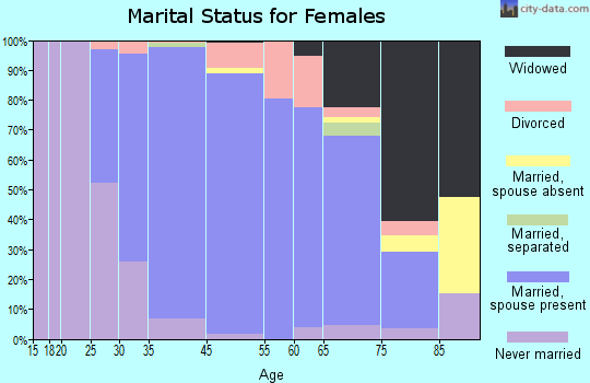Burr Ridge marital status for females