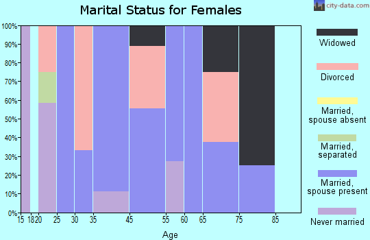 Bush marital status for females