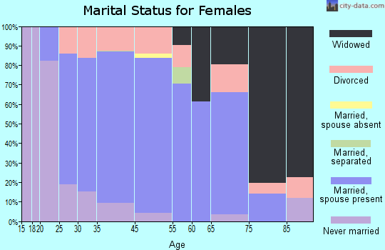 Bushnell marital status for females