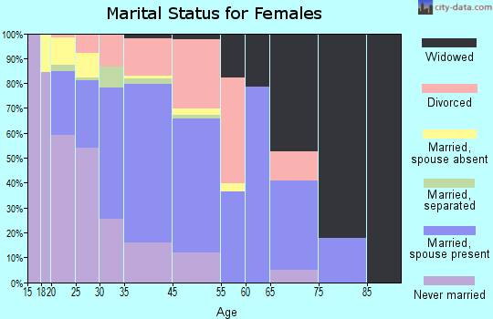 Bethel marital status for females