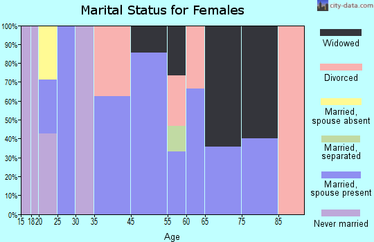 Calhoun marital status for females
