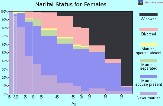 Calumet City marital status for females