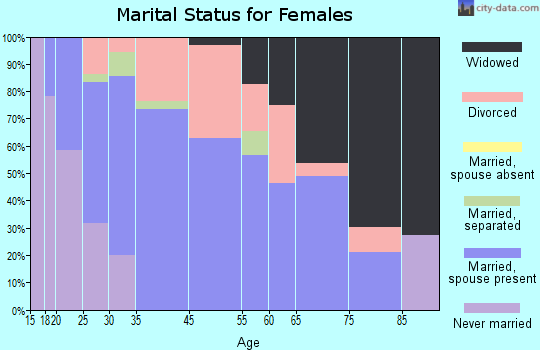 Cambria marital status for females