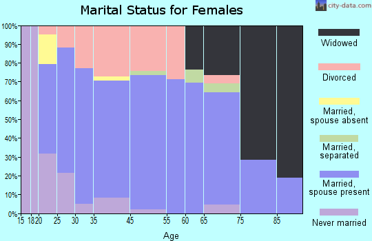 Cambridge marital status for females