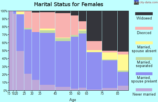 Canton marital status for females