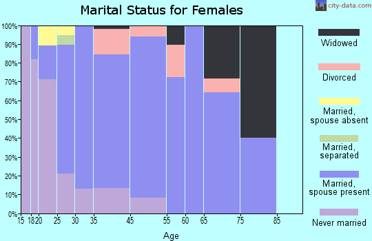 Capron marital status for females