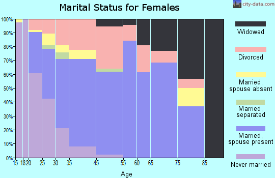 Carbon Cliff marital status for females