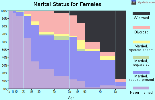 Carbondale marital status for females