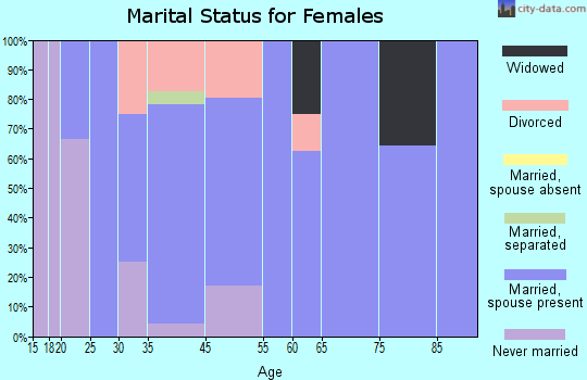 Carlock marital status for females