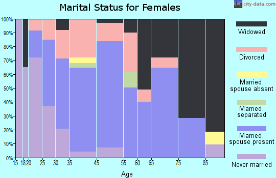 Carlyle marital status for females