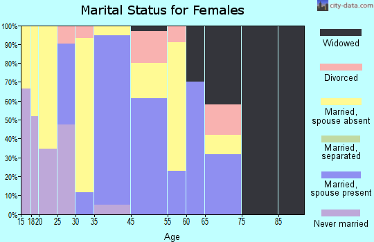 Big Delta marital status for females