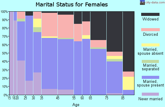 Carmi marital status for females