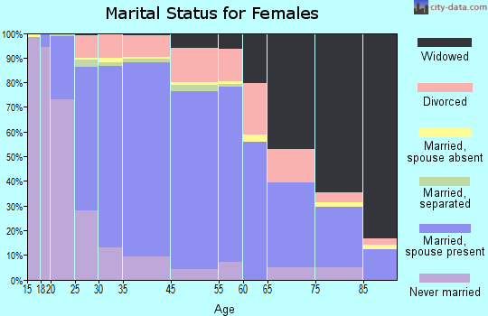 Carol Stream marital status for females
