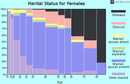 Carpentersville marital status for females