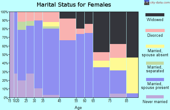 Carrier Mills marital status for females