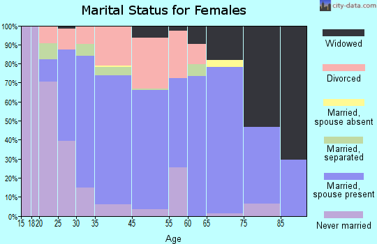 Carterville marital status for females