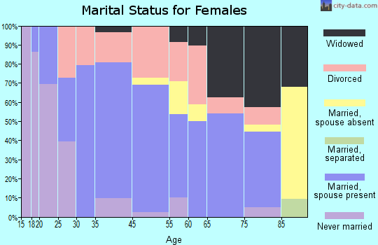 Carthage marital status for females