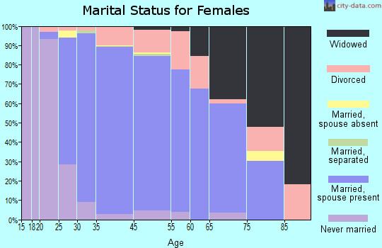 Cary marital status for females