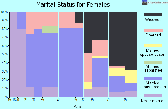 Casey marital status for females