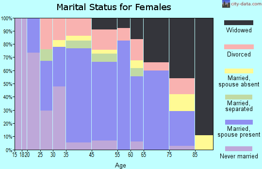 Caseyville marital status for females