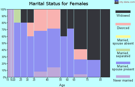 Cave-In-Rock marital status for females