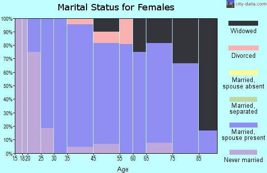Cedarville marital status for females