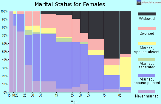 Centralia marital status for females