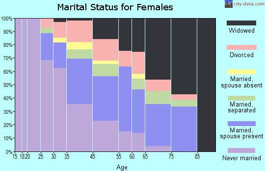 Centreville marital status for females