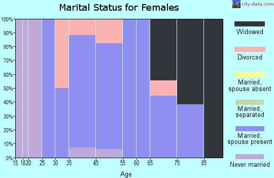 Chadwick marital status for females