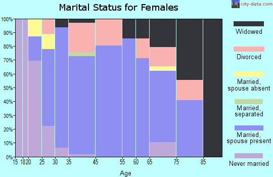 Chandlerville marital status for females