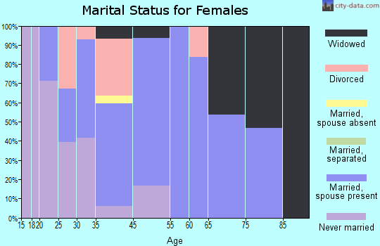 Channel Lake marital status for females