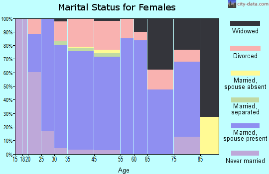 Chatham marital status for females