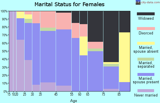 Chester marital status for females