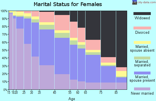 Chicago marital status for females