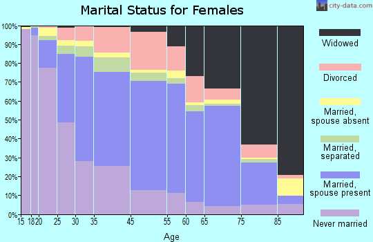 Chicago Heights marital status for females