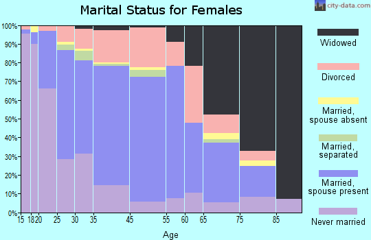 Chicago Ridge marital status for females