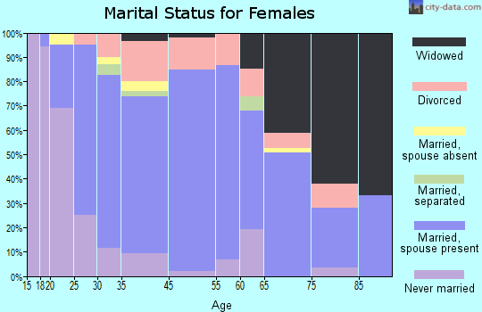 Chillicothe marital status for females