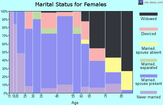Chrisman marital status for females