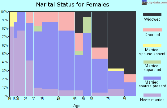 Christopher marital status for females