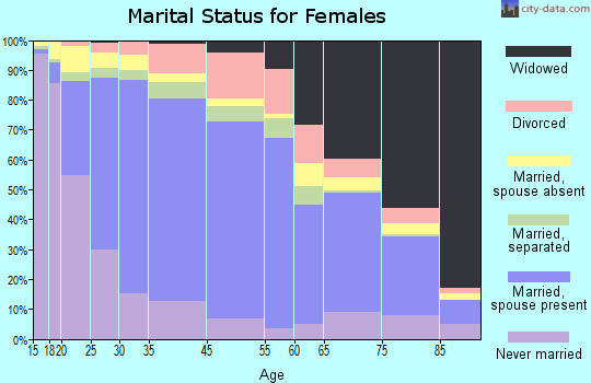 Cicero marital status for females