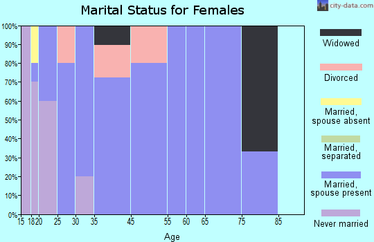 Buckland marital status for females