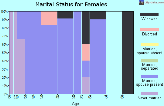 Cisco marital status for females