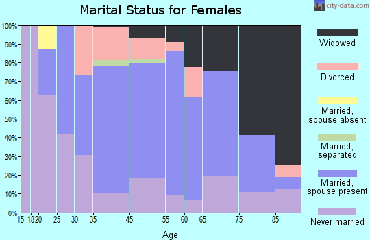 Cissna Park marital status for females