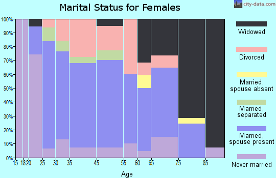 Clay City marital status for females