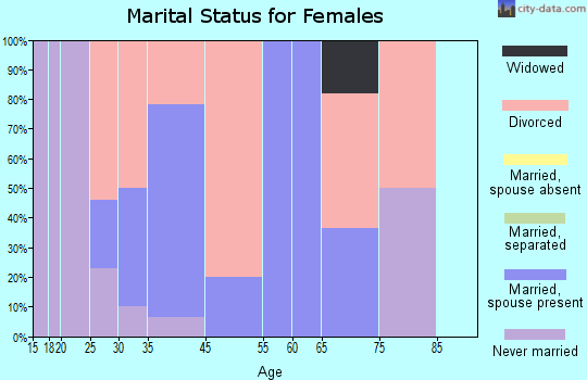 Clear Lake marital status for females