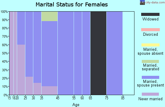 Buffalo Soapstone marital status for females