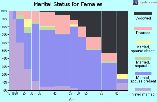 Clinton marital status for females